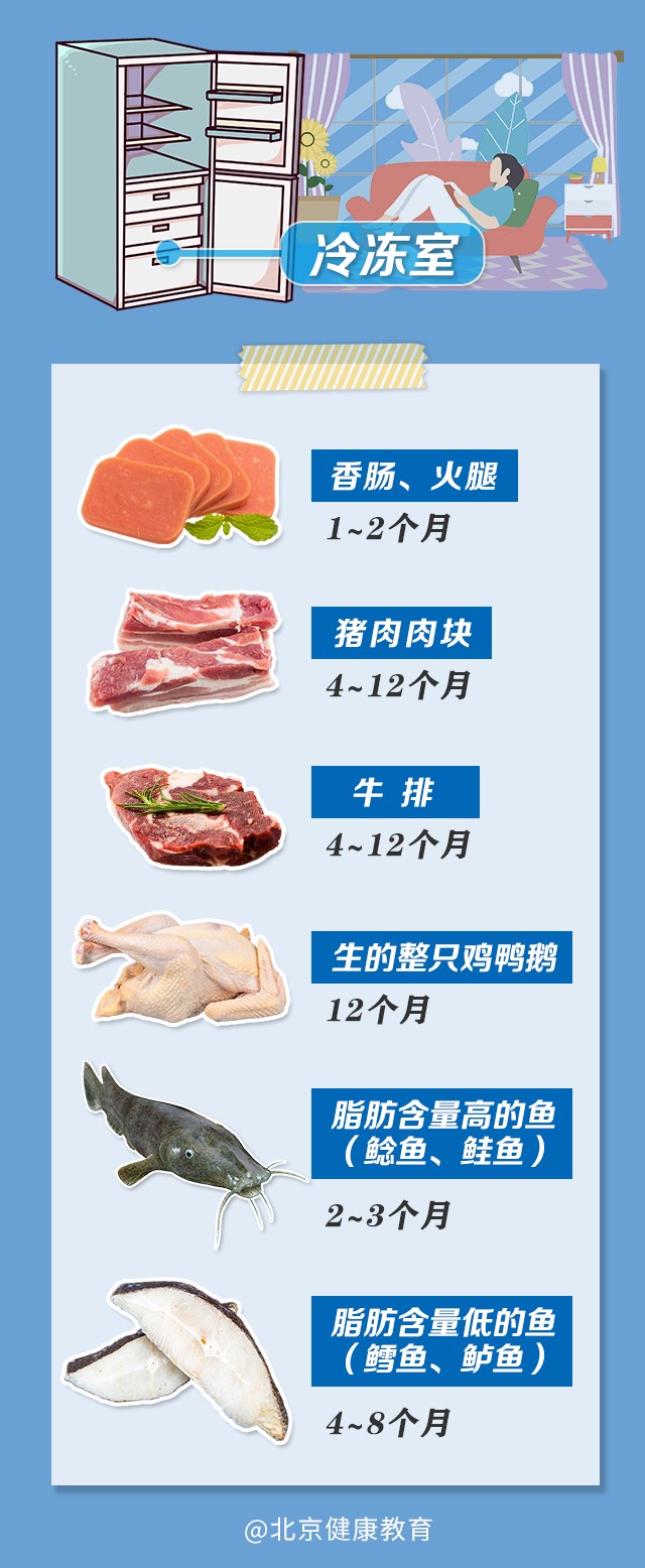 冰箱里的食物到底能存放多久?一图看明白
